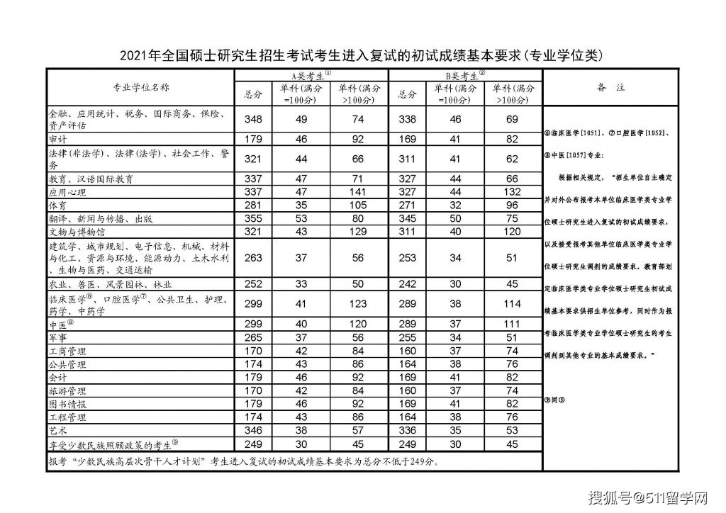 2021年考研国家分数线是多少(2021年考研国家分数线是多少英语)