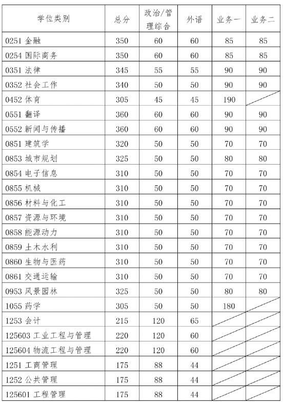 2021年考研国家分数线是多少(2021年考研国家分数线是多少英语)