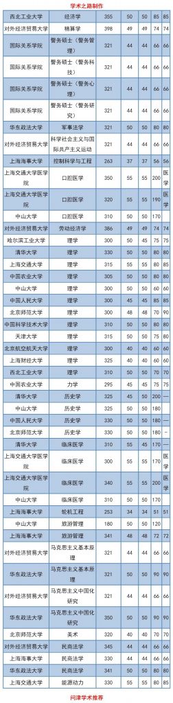 2021年非全日制研究生分数线(2021年内蒙古大学非全日制研究生分数线)