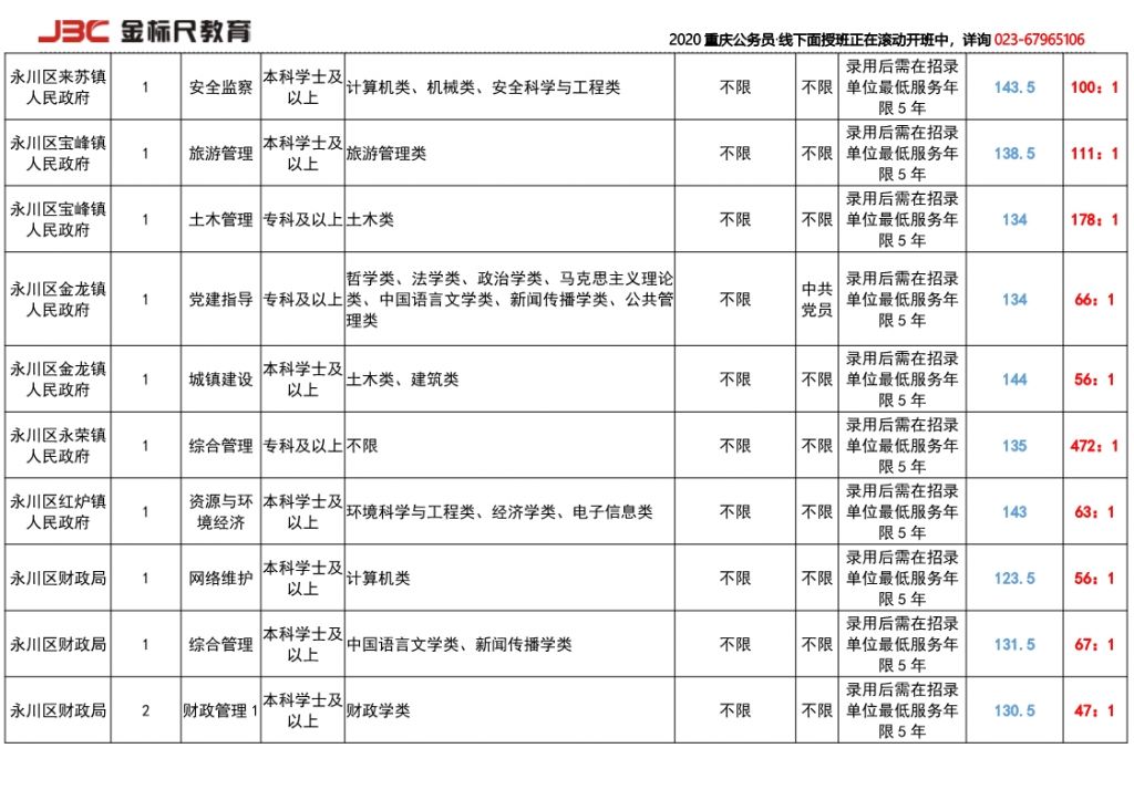 重庆大专考公务员哪些职位(2021大专考公务员哪些职位)