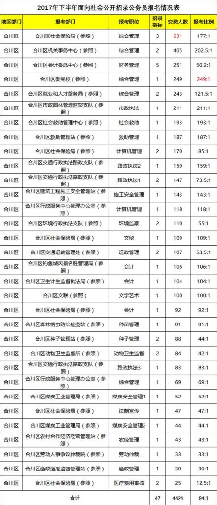 重庆下半年公务员报名时间是好久(省考公务员2022年报名时间重庆)