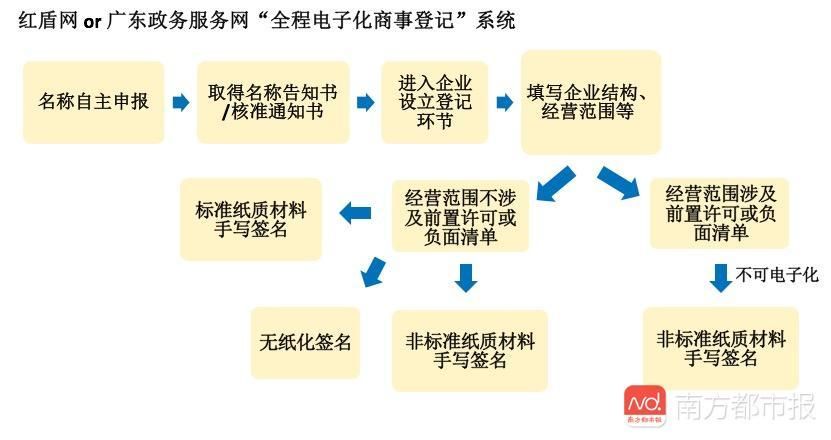 关于北京一窗通办理营业执照流程的信息