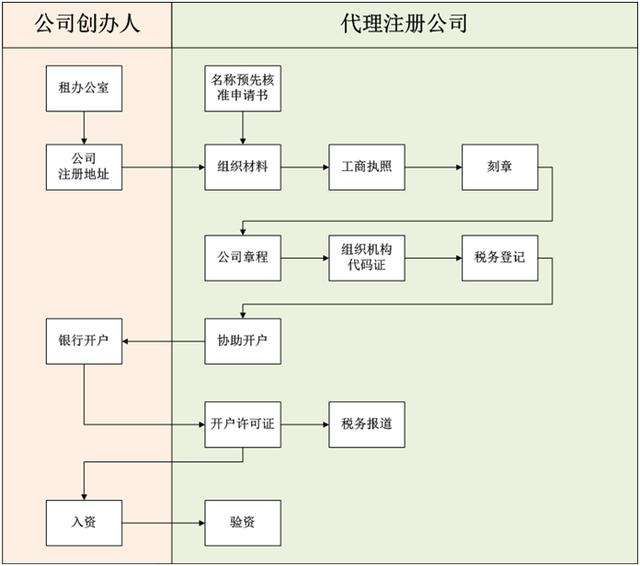 新企业注册的一般流程(小微企业注册流程及费用)