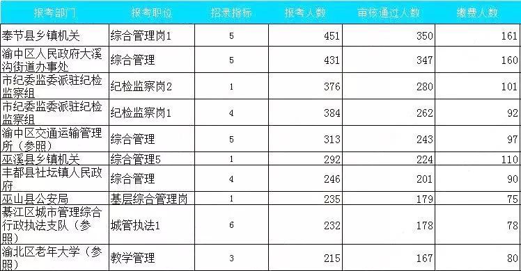 重庆公务员报考岗位选择(重庆公务员报考条件及时间2021)