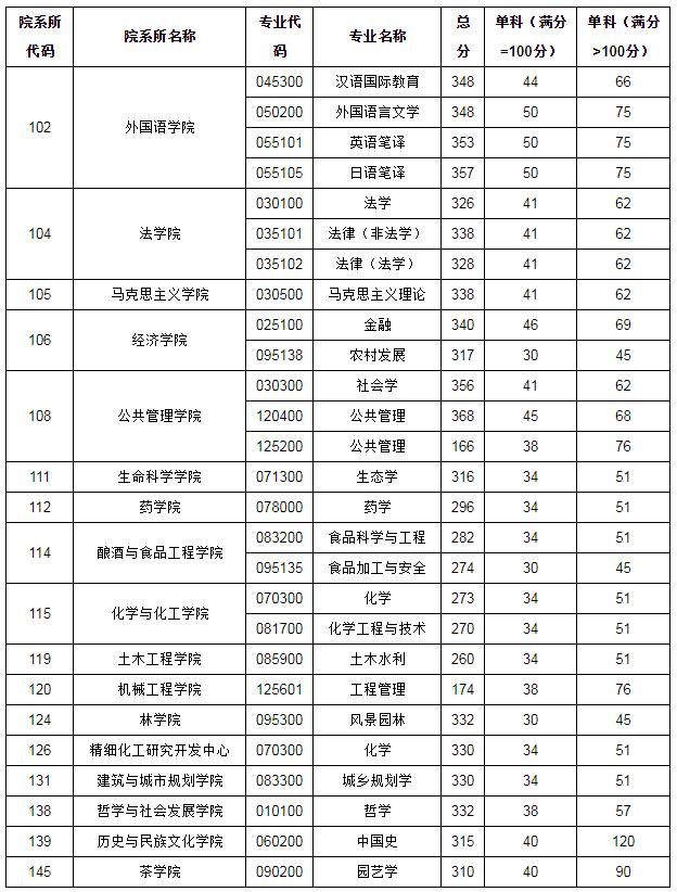 关于2021级大一新生什么时候考研的信息