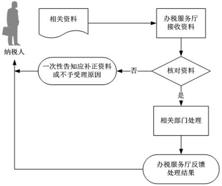 税务注销一般流程(税务注销一般流程管理员)