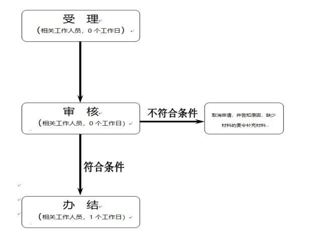 新办企业办理流程(上海新办企业税务办理流程)