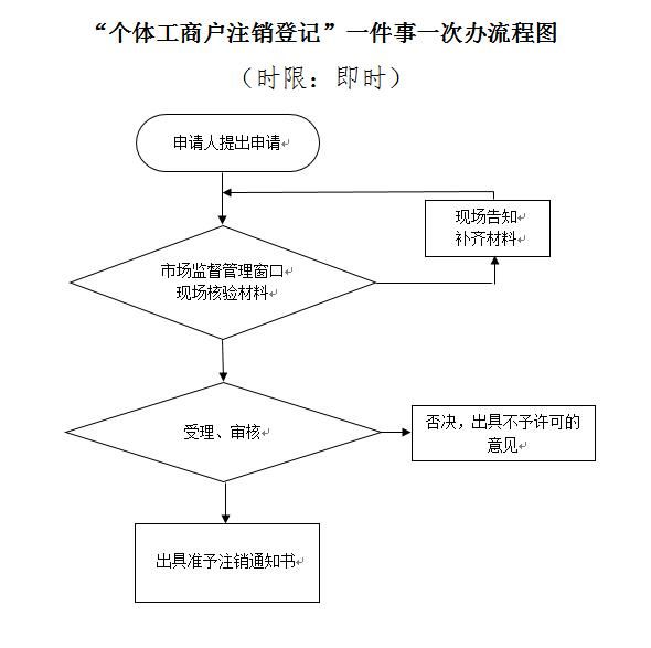 个体工商户网上办理的流程手续的简单介绍