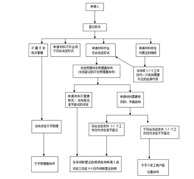 个体工商户网上办理的流程手续的简单介绍