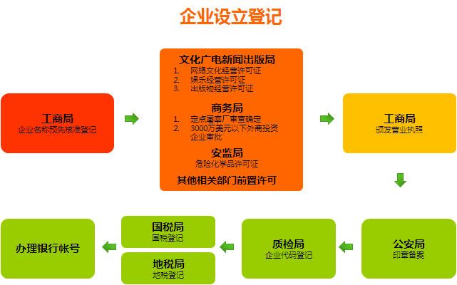 关于注册个人公司流程和费用最新的信息