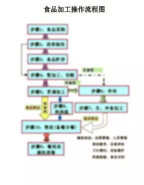 包含成都食品卫生许可证办理流程的词条