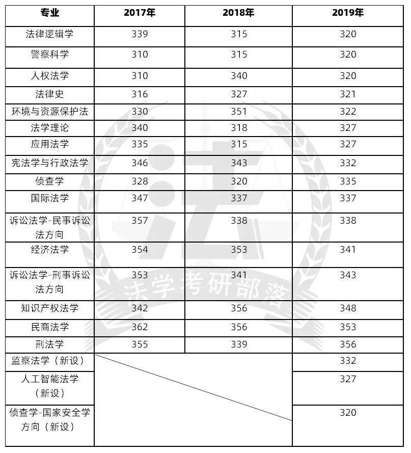 2020考研分数线(同济2020考研分数线)