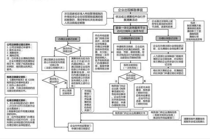 松江区营业执照注销去哪办理的简单介绍