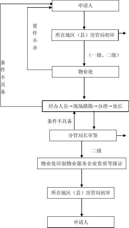 包含重庆公司注册流程图的词条