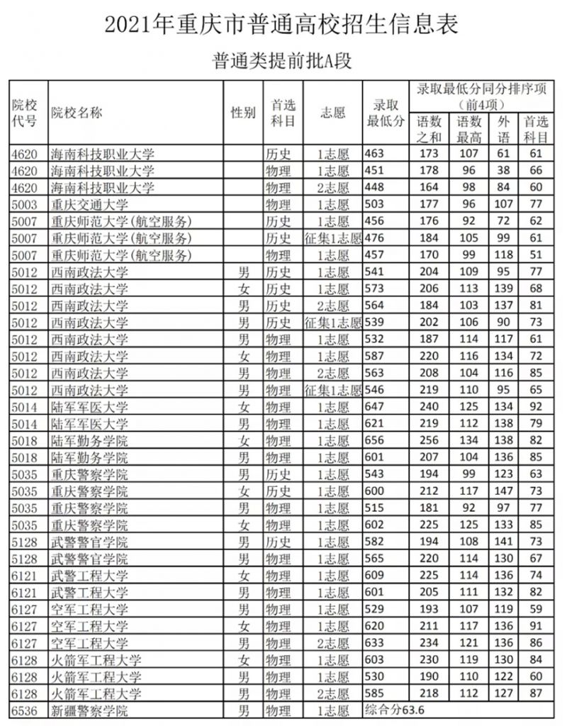 重庆2021年一本线(重庆2021年一本线物理)