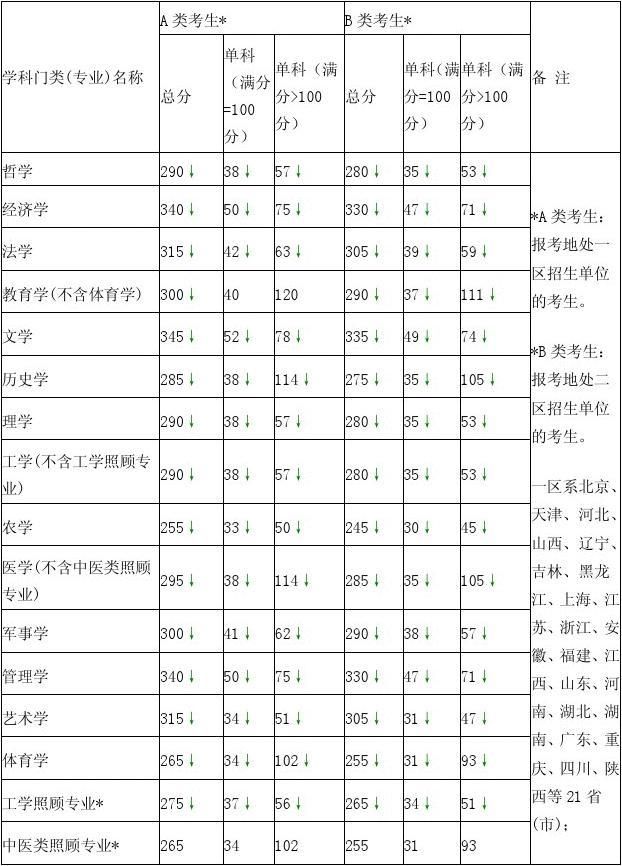 关于国家考研分数线是多少的信息