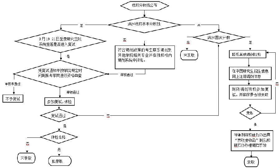 考研流程图(考研流程示意图)