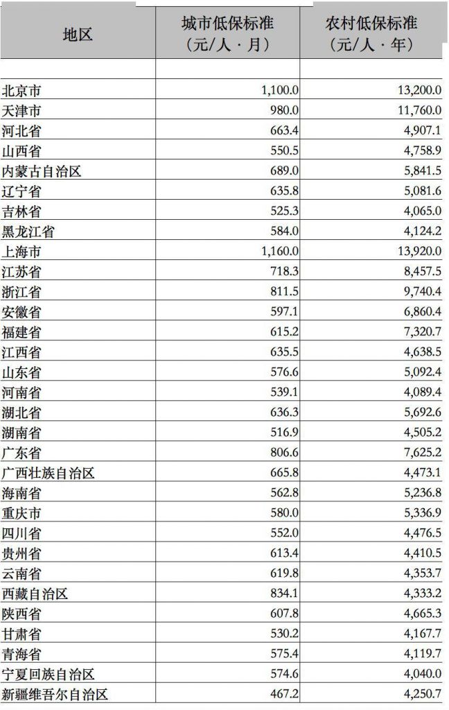 包含上海低保2020年每月多少钱的词条