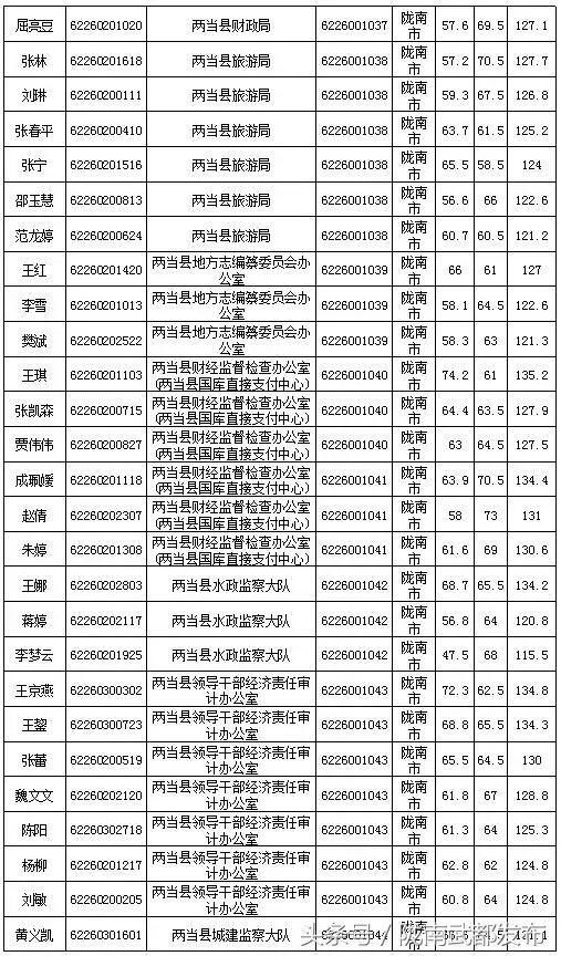 包含陇南市公务员报考条件的词条