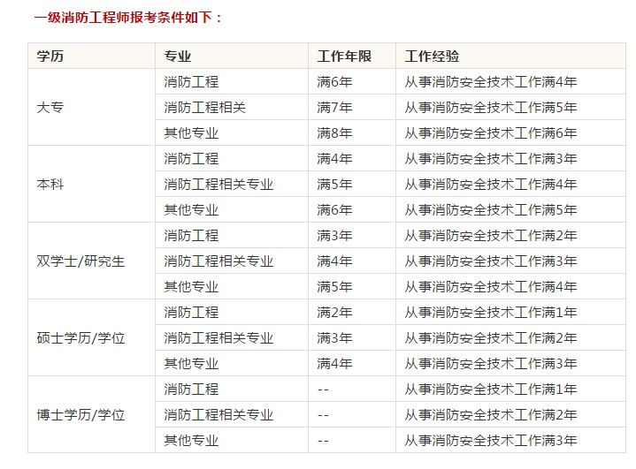 二级消防工程师报名官网入口(2021年深圳二级消防工程师报名官网入口)