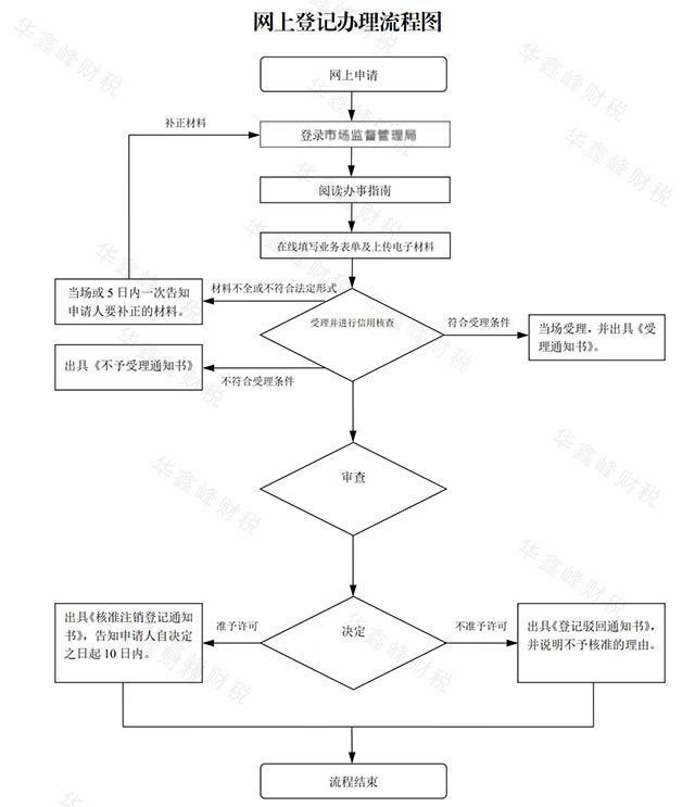 长沙公司注销流程及费用的简单介绍