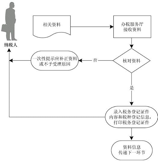 办理了税务登记当月就要报税吗(个体户办理税务登记后多久开始报税)