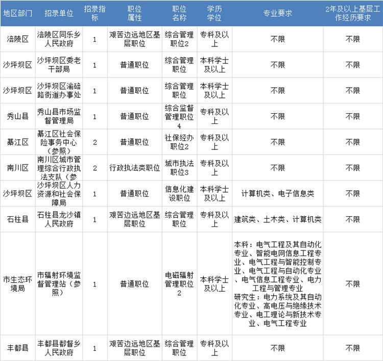 2021重庆公务员报名入口(2021重庆公务员国考报名职位表)