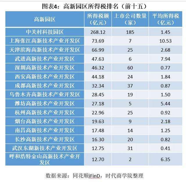 广州税收排名(广州税收优惠园区)