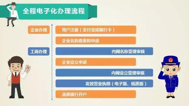 工商局网址办理营业执照流程(工商局网上办理营业执照流程)