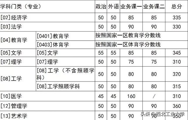 考研多少分能上西北工业大学(考研多少分能上985)