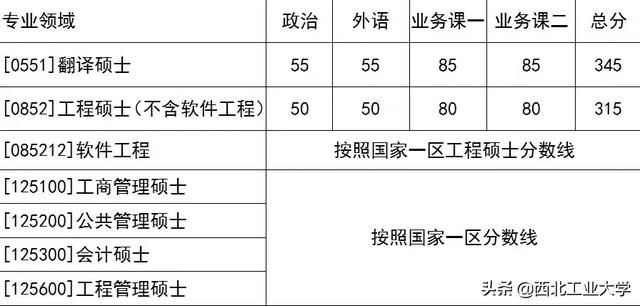 考研多少分能上西北工业大学(考研多少分能上985)