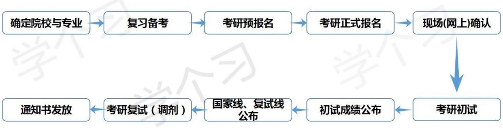 报考研究生的流程(研究生报考条件及流程)