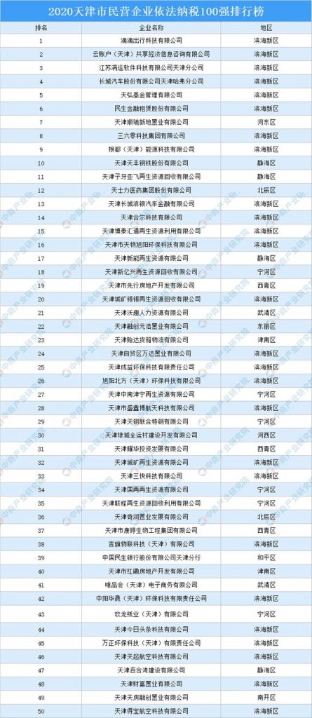 天津税收排名(2020中国财政收入多少亿)