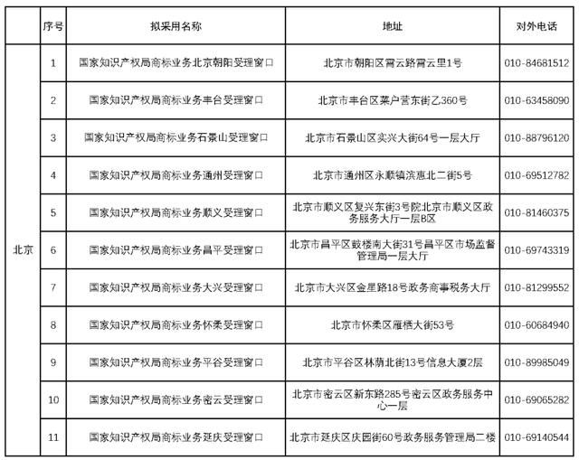 商标注册局地址(淮南寿县商标注册局地址)