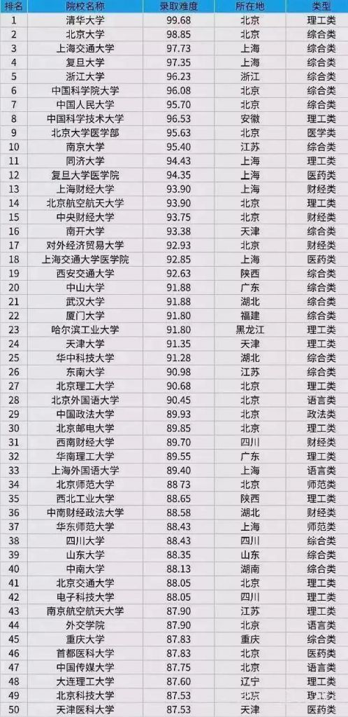 考研大学难度排行榜200名(考研大学难度排行榜)