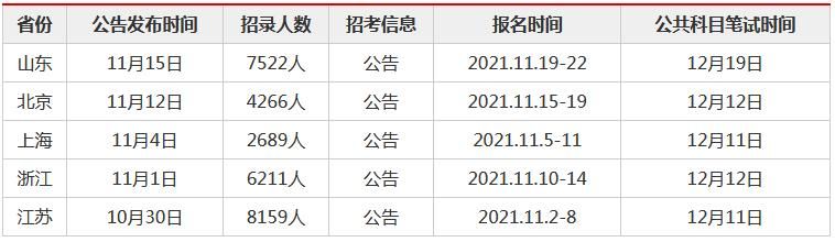 2022年省考公务员报名(2022年省考公务员报名官网入口)