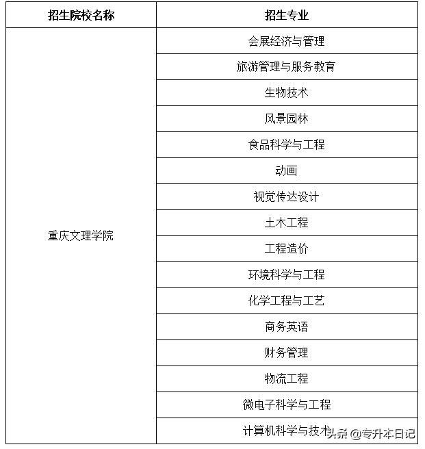 重庆专升本学校名单(重庆专升本学校排名)