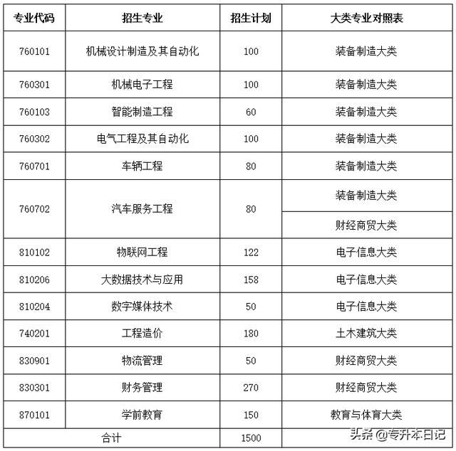 重庆专升本学校名单(重庆专升本学校排名)