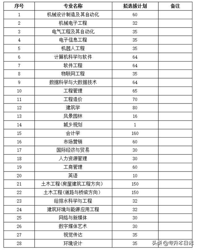 重庆专升本学校名单(重庆专升本学校排名)