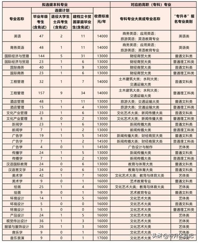 重庆专升本学校名单(重庆专升本学校排名)