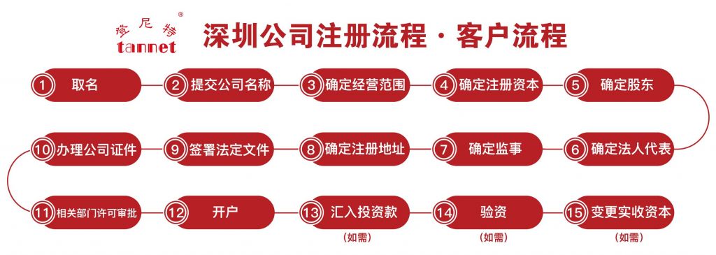 住宅注册公司要求(住宅注册公司流程)