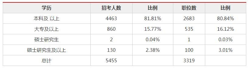 大专如何考公务员(大专毕业如何考公务员)