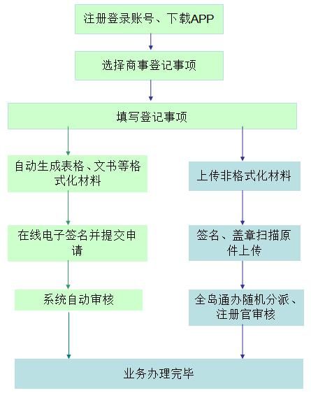 海南三亚注册公司流程(三亚注册公司落户三亚)