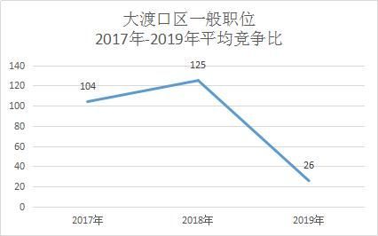 重庆的公务员好考吗(重庆公务员太难考)