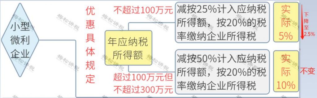 100万以下企业所得税2.5%(100万以下企业所得税交多少)