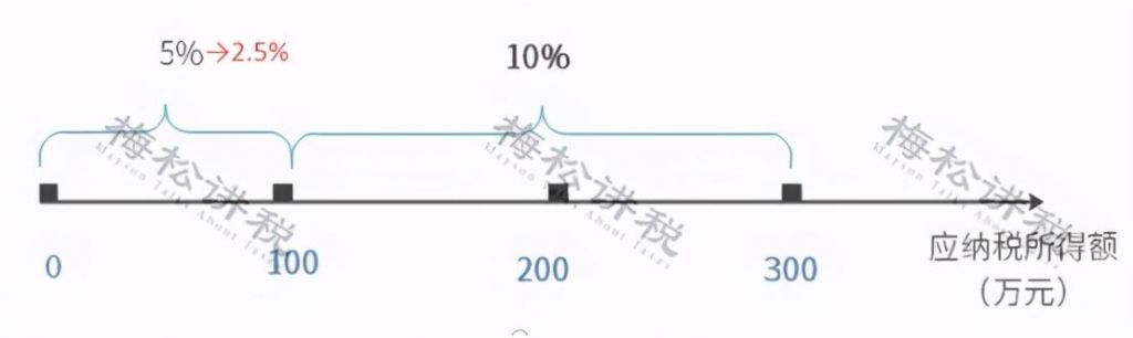 100万以下企业所得税2.5%(100万以下企业所得税交多少)