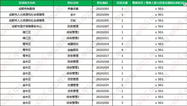 成都市公务员报名(成都市公务员报名人数)