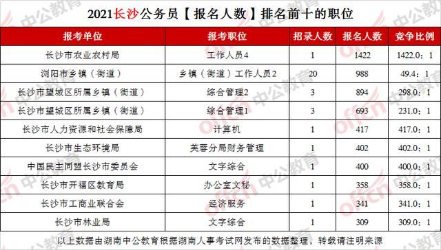 2021长沙公务员考试职位表(安徽省公务员考试2021职位表)