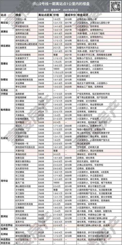 佛山地铁沿线楼盘(佛山2号线林岳东站楼盘)