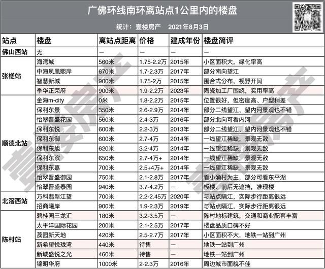 佛山地铁沿线楼盘(佛山2号线林岳东站楼盘)